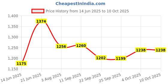 flipkart.com campus DRAFT Men's Casual Shoes | Molded Insole with Anti-Skid Sole Design | Slip-On Walking Shoes For Men campus Price History Graph from 14 Jun 2025 to 10 Oct 2025