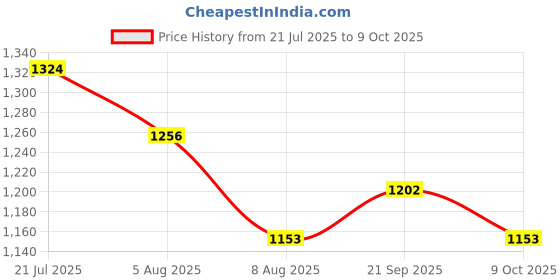 flipkart.com campus DRAFT | Super-Soft Insole | Breathable, Comfort | Walking, Gym, Casual Slip On Casuals For Men campus Price History Graph from 21 Jul 2025 to 9 Oct 2025