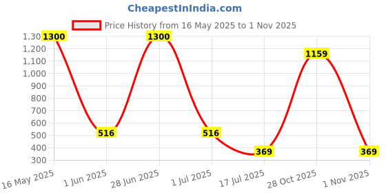 flipkart.com tvs eurogrip Dragon 3.50 - 10 51 J Rear Two Wheeler Tyre tvs eurogrip Price History Graph from 16 May 2025 to 1 Nov 2025