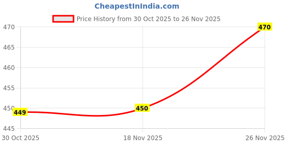 flipkart.com primeshield Dragon 6 ich Condom For Men Ultra Thin Condom primeshield Price History Graph from 30 Oct 2025 to 26 Nov 2025