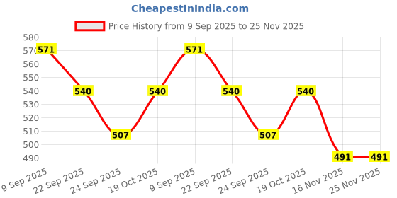 flipkart.com primeshield Dragon 8 Ich Condom for Men Ultra Thin Condom Condom primeshield Price History Graph from 9 Sep 2025 to 24 Nov 2025