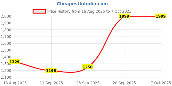 flipkart.com Dragon Ball FighterZ (Code in the Box - for Xbox One) Price History Graph from 16 Aug 2025 to 6 Oct 2025