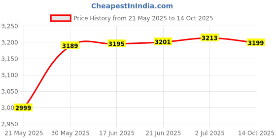 flipkart.com Dragon Ball FighterZ for Nintendo Switch (Standard) Price History Graph from 21 May 2025 to 14 Oct 2025