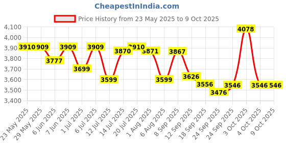 flipkart.com Dragon Ball: Sparking! Zero (Standard) Price History Graph from 23 May 2025 to 9 Oct 2025