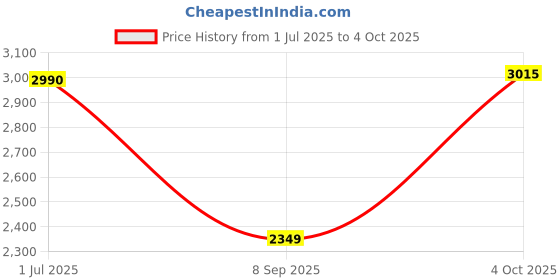 flipkart.com Dragon Ball Xenoverse 2 (Switch) Price History Graph from 1 Jul 2025 to 4 Oct 2025