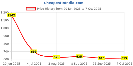 flipkart.com Dragon Ball Xenoverse -Digital Code Price History Graph from 20 Jun 2025 to 7 Oct 2025