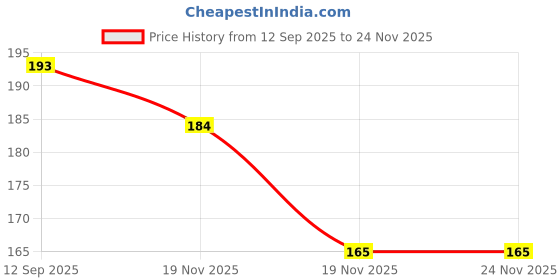 flipkart.com buddytales Dragon Ball Z A5 Notebook Unruled 120 Pages buddytales Price History Graph from 12 Sep 2025 to 24 Nov 2025