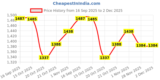 flipkart.com rvm toys Dragon Ball Z Anime 21 Pcs Action Figure Anime Toy Set of Size 7-8 CM Figures rvm toys Price History Graph from 16 Sep 2025 to 1 Dec 2025