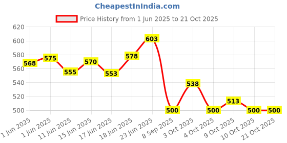 flipkart.com ag moto Dragon Ball Z Goku Action Figure with flame Anime Action Figures Toy ag moto Price History Graph from 1 Jun 2025 to 21 Oct 2025