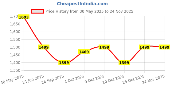 flipkart.com Dragon Ball Z: Kakarot (PS4) (2020) Price History Graph from 30 May 2025 to 24 Nov 2025
