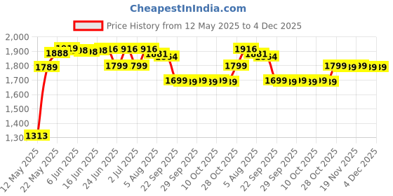 flipkart.com Dragon Ball Z Kakarot PS5 (2020) Price History Graph from 12 May 2025 to 4 Dec 2025