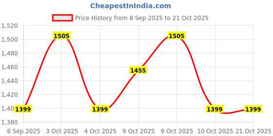 flipkart.com ag moto Dragon Ball Z Vegeta Action Figure Anime Action Figure Toy ag moto Price History Graph from 8 Sep 2025 to 21 Oct 2025