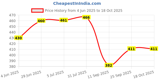 flipkart.com dragon BG Plastic Cake Server dragon Price History Graph from 4 Jun 2025 to 17 Oct 2025