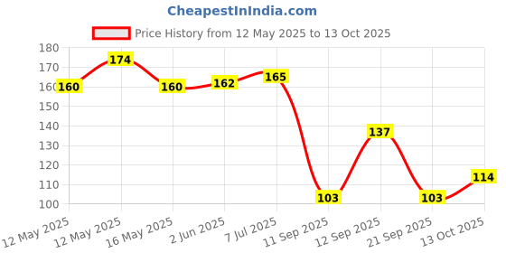 flipkart.com dragon Bicycle Numeric Lock best Quality Bicycle Lock dragon Price History Graph from 12 May 2025 to 13 Oct 2025