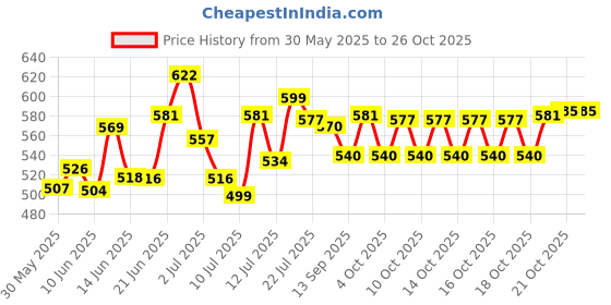 flipkart.com nisatraders DRAGON DOUBLE FLAME SOLID CIGAR CIGARETTE LIGHTER Dragon Face Double Flame Metal Body |Easy Refillable Lighter | Pocket Lighter nisatraders Price History Graph from 30 May 2025 to 26 Oct 2025