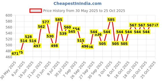flipkart.com nisatraders DRAGON DOUBLE FLAME SOLID CIGAR CIGARETTE LIGHTER Pocket Lighter Dragon Face Double Flame Metal Body |Easy Refillable Lighter | Pocket Lighter nisatraders Price History Graph from 30 May 2025 to 25 Oct 2025