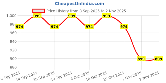 flipkart.com jaspo Dragon Fire Junior Kids Fiber Skateboard Kit (18"X 6") Junior Board Kit 6 inch x 18 inch Skateboard jaspo Price History Graph from 8 Sep 2025 to 1 Nov 2025