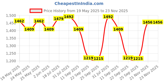 flipkart.com jaspo Dragon Fire Pro Medium Skateboard Combo (24*6") (Skateboard+helmet+elbow+knee+wrist) ( For age group 7 years and above) Skating Kit jaspo Price History Graph from 19 May 2025 to 23 Nov 2025