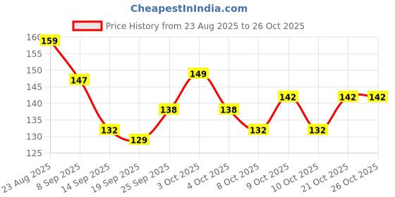 flipkart.com arsdewy Dragon Fly Copter Toy Hand Launch Flying Spinner for Kids (Pack of 14) arsdewy Price History Graph from 23 Aug 2025 to 25 Oct 2025