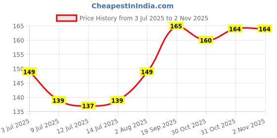 flipkart.com siddharth fish farm Dragon fruit seeds Seed siddharth fish farm Price History Graph from 3 Jul 2025 to 1 Nov 2025