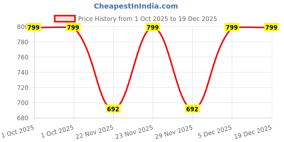 flipkart.com dragon-i Mighty Megasuar Roaring Raptor dragon-i Price History Graph from 1 Oct 2025 to 19 Dec 2025