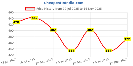 flipkart.com clymb Dragon Lifestyle Casual Shoes for Men | Classic Rounded Toe, Soothing Insole Sneakers For Men clymb Price History Graph from 12 Jul 2025 to 16 Nov 2025
