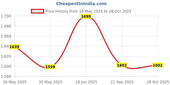 flipkart.com gki Dragon Multicolor Table Tennis Racquet gki Price History Graph from 16 May 2025 to 28 Oct 2025