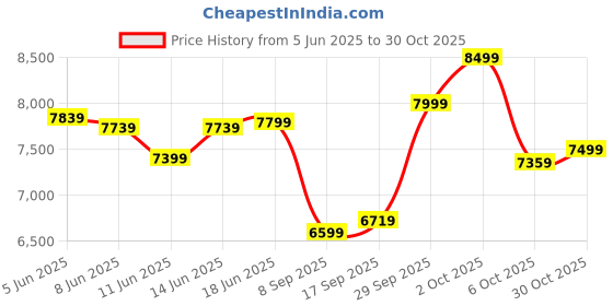 flipkart.com newturn Dragon Premium Leather Boss office chair with 2 Yrs parts repl. Wty Leatherette Office Executive Chair newturn Price History Graph from 5 Jun 2025 to 30 Oct 2025