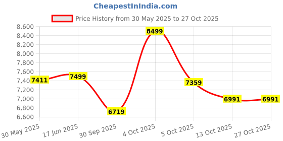 flipkart.com newturn Dragon Premium Leather Boss office chair with 3 Yrs parts repl. Wty Leatherette Office Executive Chair newturn Price History Graph from 30 May 2025 to 27 Oct 2025