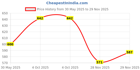 flipkart.com kokee toys Dragon Robot Vehicle Toy for Kids |Boys| Girls with Music, Light kokee toys Price History Graph from 30 May 2025 to 29 Nov 2025