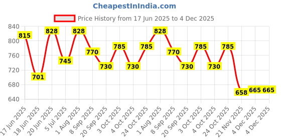 flipkart.com mega star Dragon Robotic Dragon Toy Mechanical Walking Dragon Dinosaur Toy mega star Price History Graph from 17 Jun 2025 to 4 Dec 2025
