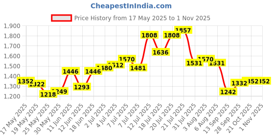 flipkart.com campus DRAGON Running Shoes For Men campus Price History Graph from 17 May 2025 to 31 Oct 2025