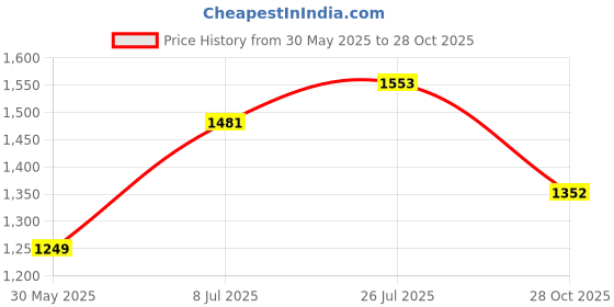 flipkart.com campus DRAGON Running Shoes For Men campus Price History Graph from 30 May 2025 to 28 Oct 2025
