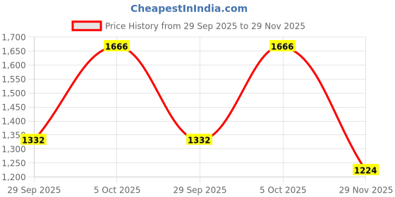 flipkart.com campus DRAGON Running Shoes For Men campus Price History Graph from 29 Sep 2025 to 29 Nov 2025