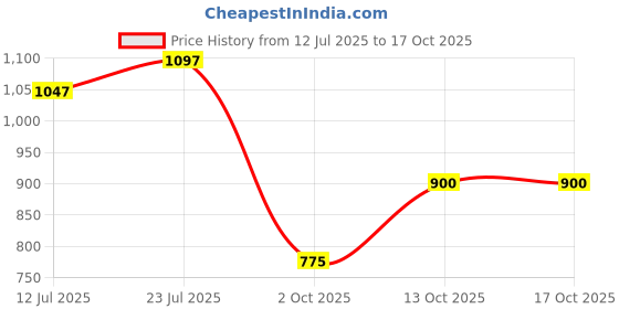 flipkart.com campus DRAGON Running Shoes For Men campus Price History Graph from 12 Jul 2025 to 16 Oct 2025