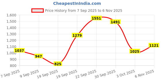 flipkart.com campus DRAGON Running Shoes For Men campus Price History Graph from 7 Sep 2025 to 6 Nov 2025