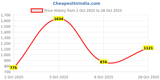 flipkart.com campus DRAGON Running Shoes For Men campus Price History Graph from 2 Oct 2025 to 28 Oct 2025