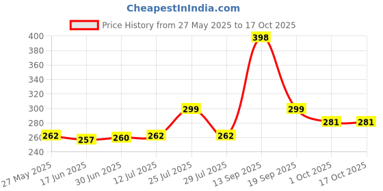 flipkart.com Dragon Sales Bluetooth Selfie Stick Price History Graph from 27 May 2025 to 17 Oct 2025