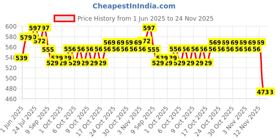 flipkart.com ecom bharat Dragon shape hit me with air pump Inflatable HitMe Toys ecom bharat Price History Graph from 1 Jun 2025 to 24 Nov 2025