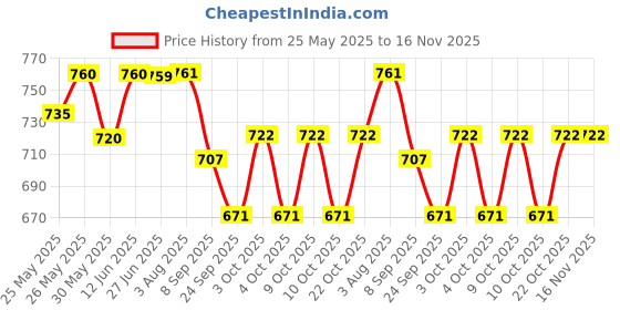 flipkart.com amazia Dragon Shape Inflatable 3-D Punching Hit Me Bop Bag Inflatable Bouncer For Kids amazia Price History Graph from 25 May 2025 to 16 Nov 2025