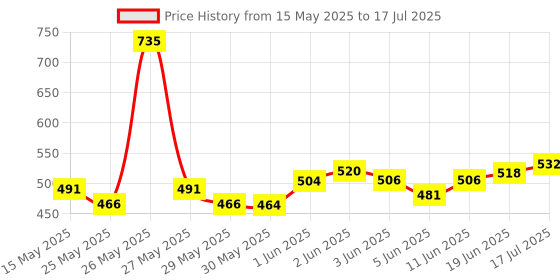 flipkart.com kidoyzz Dragon Shape Inflatable 3-D Punching Hit Me Bop Bag Inflatable Bouncer For Kidzz. Inflatable HitMe Toys kidoyzz Price History Graph from 15 May 2025 to 17 Jul 2025
