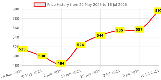 flipkart.com amazia Dragon Shape Inflatable 3-D Punching Hit Me Bop Bag Inflatable Bouncer For Kidzz. Inflatable HitMe Toys amazia Price History Graph from 29 May 2025 to 16 Jul 2025