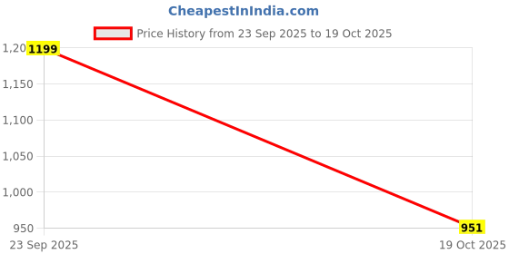 flipkart.com teamb Dragon-Shaped Windproof Butane Torch Lighter, Adjustable Jet Flame Dragon-Shaped lighter Pocket Lighter teamb Price History Graph from 23 Sep 2025 to 19 Oct 2025