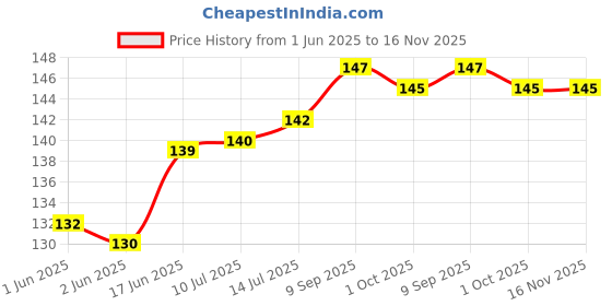 flipkart.com alogardening Dragon Tree alogardening Price History Graph from 1 Jun 2025 to 15 Nov 2025