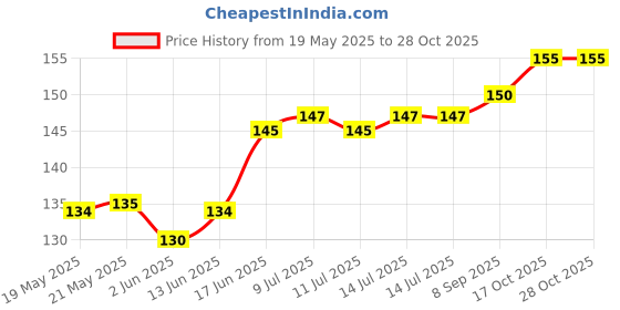 flipkart.com horticate Dragon Tree horticate Price History Graph from 19 May 2025 to 28 Oct 2025