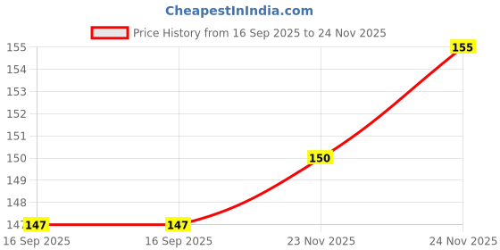 flipkart.com the green dotcom Dragon Tree the green dotcom Price History Graph from 16 Sep 2025 to 24 Nov 2025