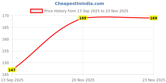 flipkart.com dishita go green Dragon Tree dishita go green Price History Graph from 13 Sep 2025 to 23 Nov 2025