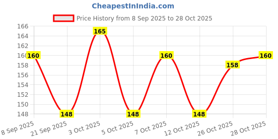 flipkart.com fsk Dragon Tree fsk Price History Graph from 8 Sep 2025 to 28 Oct 2025