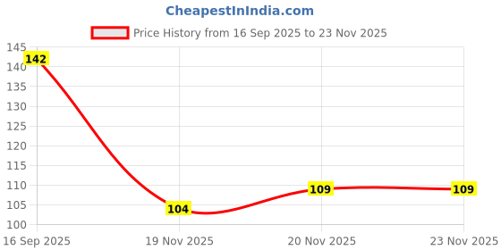 flipkart.com fuegoasiss Dragon Tree fuegoasiss Price History Graph from 16 Sep 2025 to 20 Nov 2025