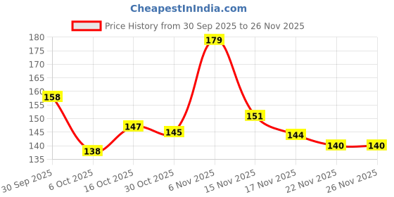 flipkart.com plantnature Dragon Tree plantnature Price History Graph from 30 Sep 2025 to 25 Nov 2025